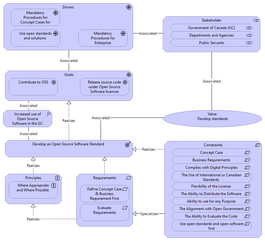Open Source Software Standard