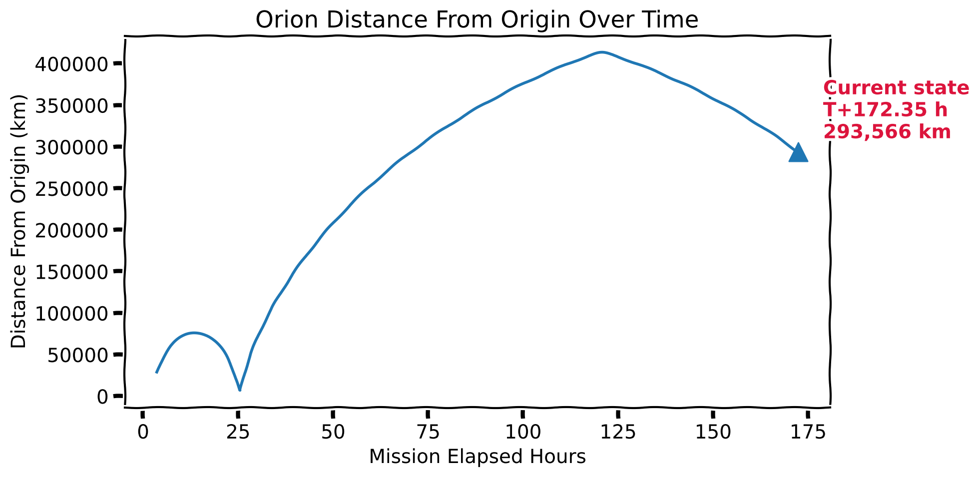Line chart showing Orion distance from origin over mission elapsed time