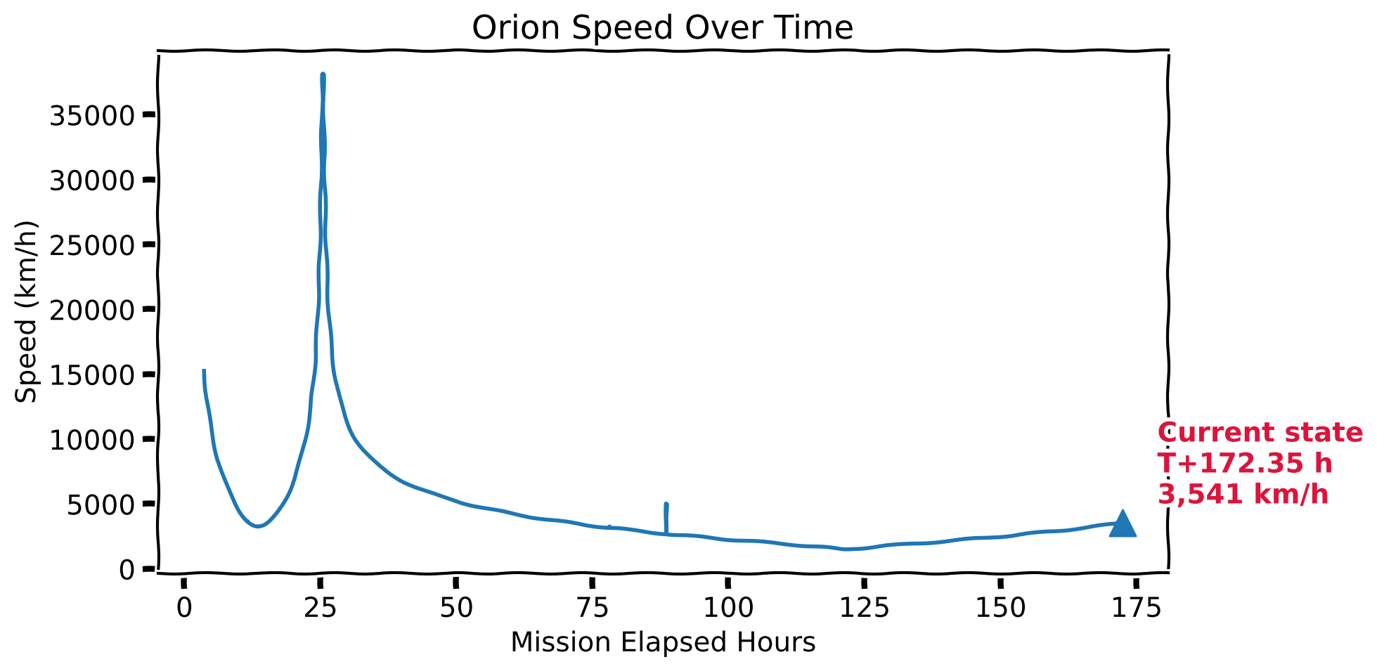 Line chart showing Orion speed over mission elapsed time